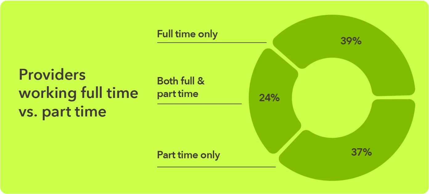 Chart - Percentage of providers doing full-time vs. part-time locum tenens work